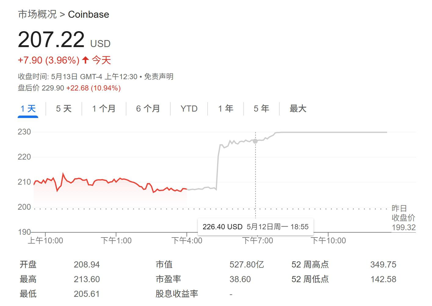 九游体育app-包含Coinbase上扬势惊人，一夜飙升9.51%，加密市场沸腾的词条