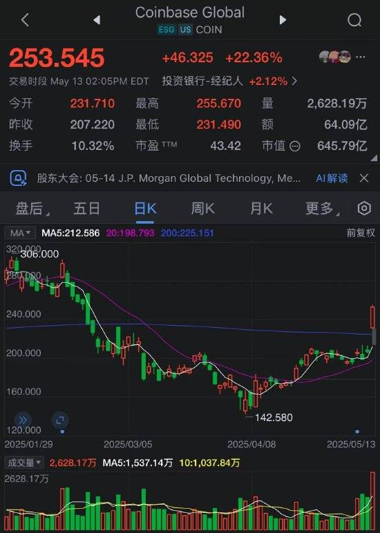 Coinbase上扬势惊人，一夜飙升24.82%，加密市场沸腾的简单介绍